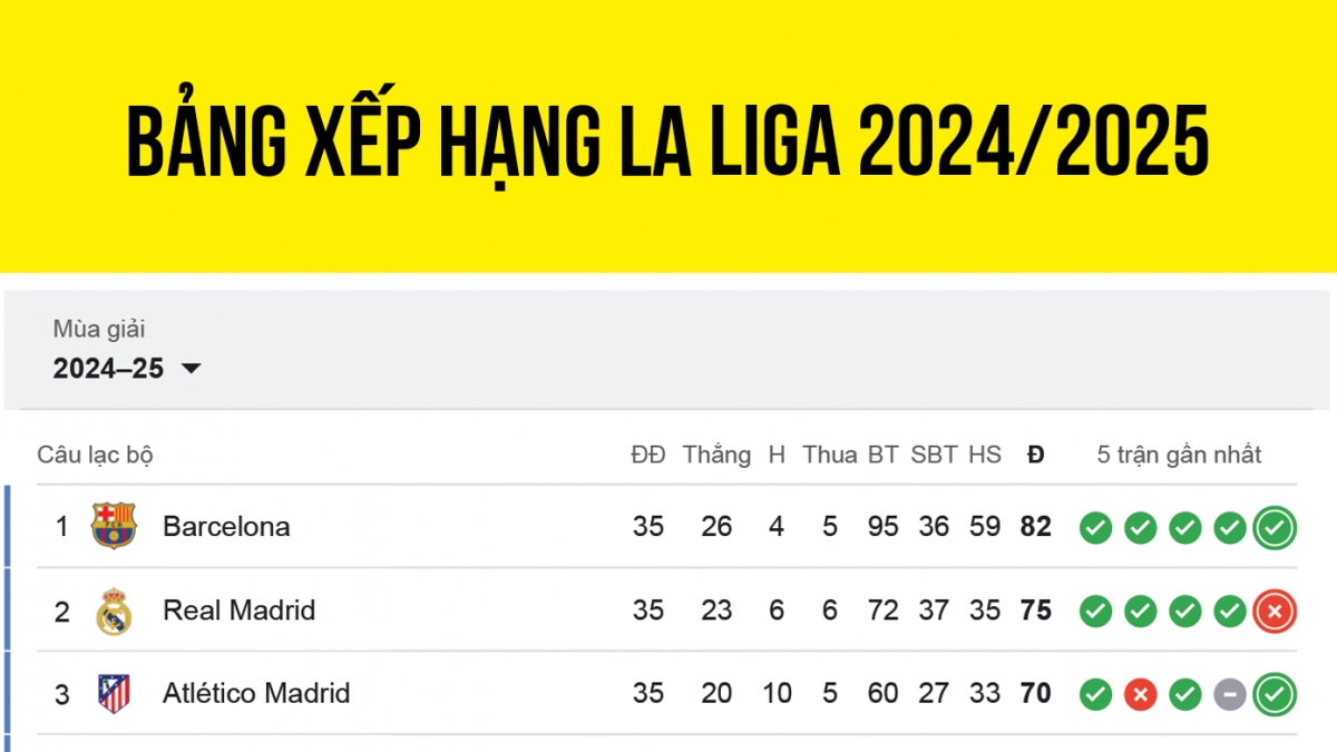 Bảng xếp hạng La Liga 2024/2025 mới nhất: Barca thị uy sức mạnh